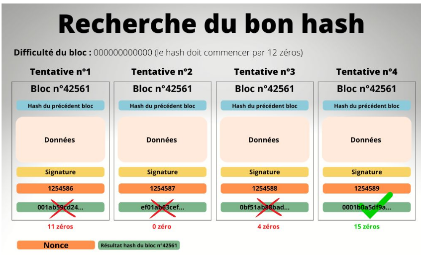 Schéma preuve de travail