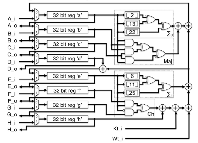 Représentation algorithmique du SHA-256
