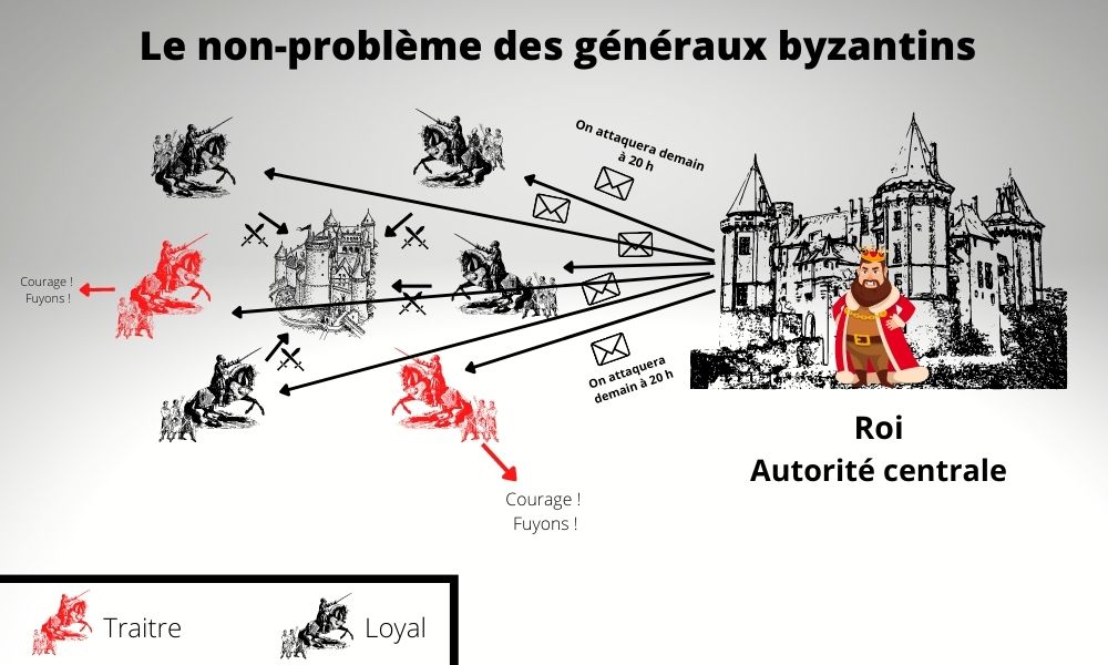 Système centralisé via un tiers de confiance, le roi