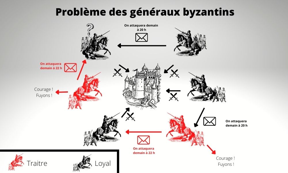 problème des généraux byzantins dans un contexte de décentralisation