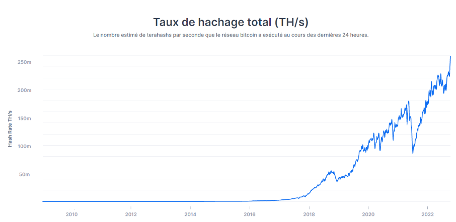Graphique : représentation du hashrate au fil des années