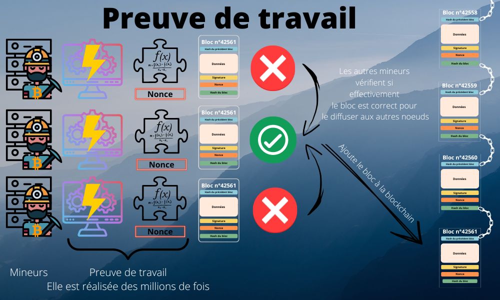 Schéma explicatif de la preuve de travail