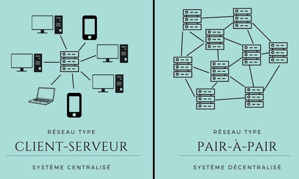 Représentation schématique d’un réseau client-serveur et pair-à-pair