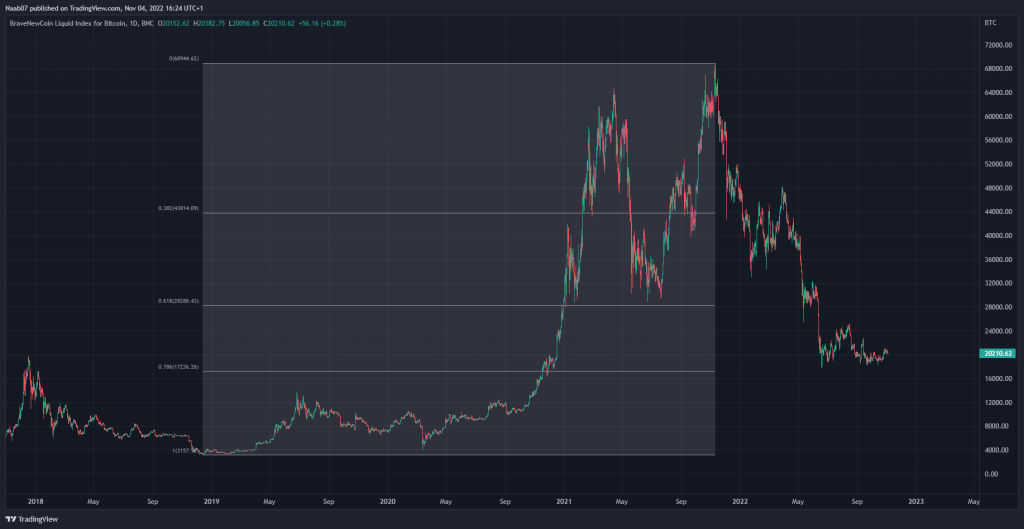 Graphique sur fond noir faisant apparaitre un retracement de Fibonacci