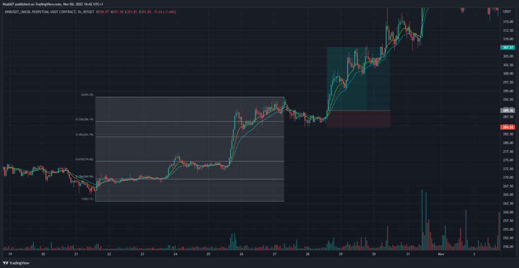 Graphique haussier du BNB incluant un retracement de Fibonacci et un achat / vente objectif