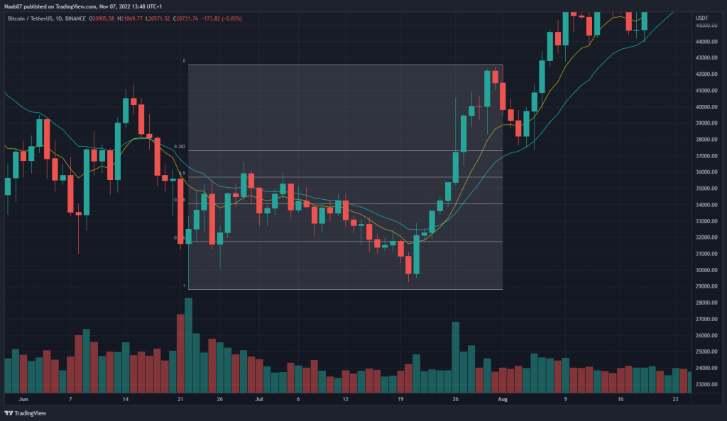 Cours du bitcoin pour la mise en avant du rebond sur le retracement de 0.382 avant la reprise haussière.