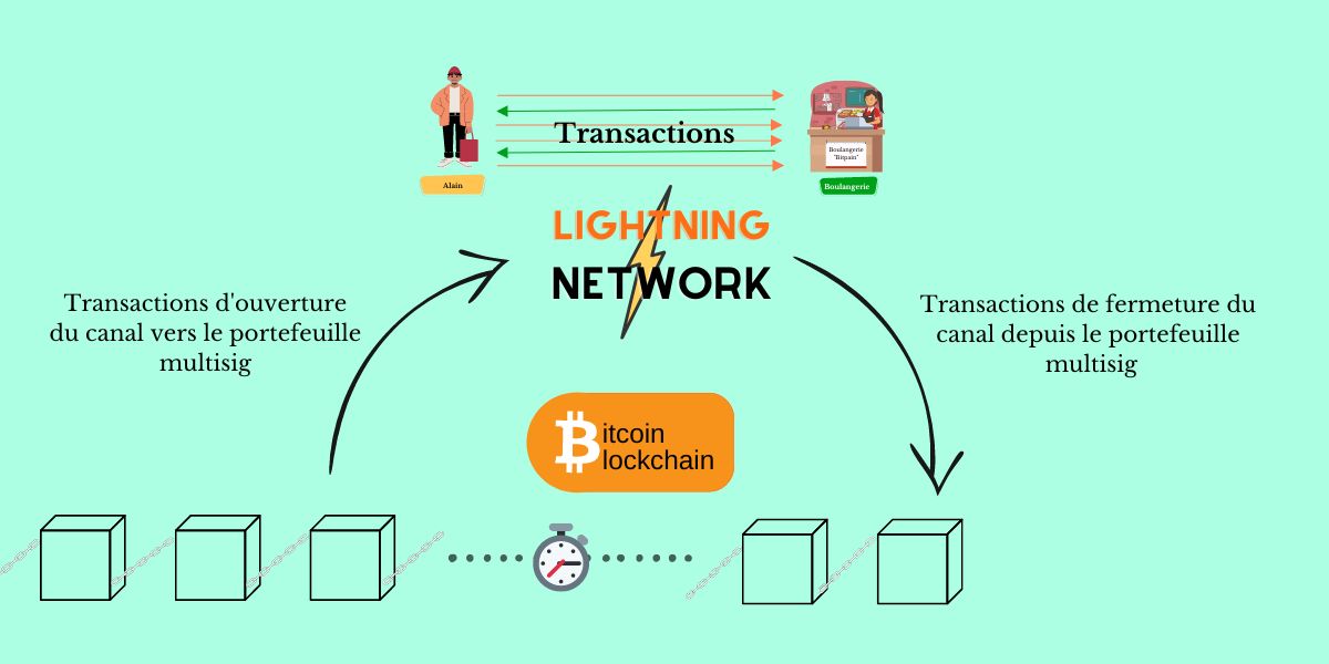 Schéma simplifiée du fonctionnement de lighning network