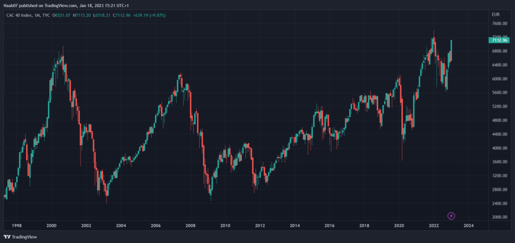 Graphique boursier du CAC40
