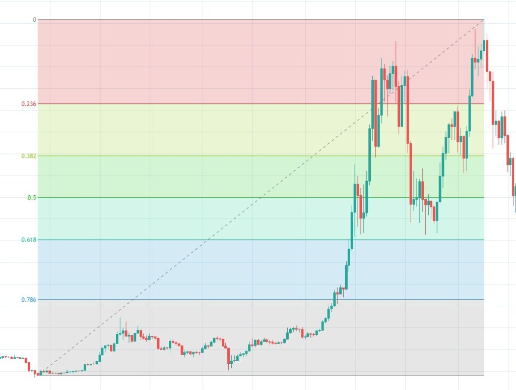 Graphique haussier avec un retracement de Fibonacci de 0.382
