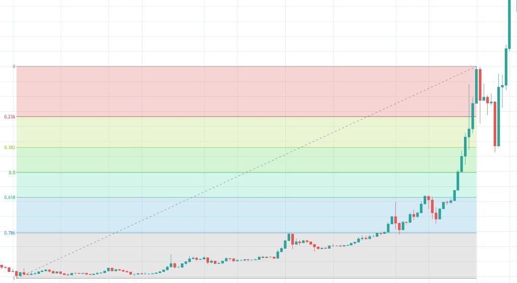 Graphique haussier avec un retracement de Fibonacci de 0.382
