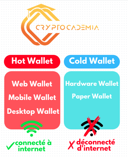 Schéma représentant les caractéristiques des hot et cold wallet