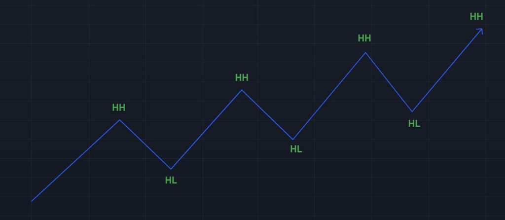 Courbe d'un mouvement haussier avec sur chaque sommet l'inscription "HH" et sur chaque creux "HL"