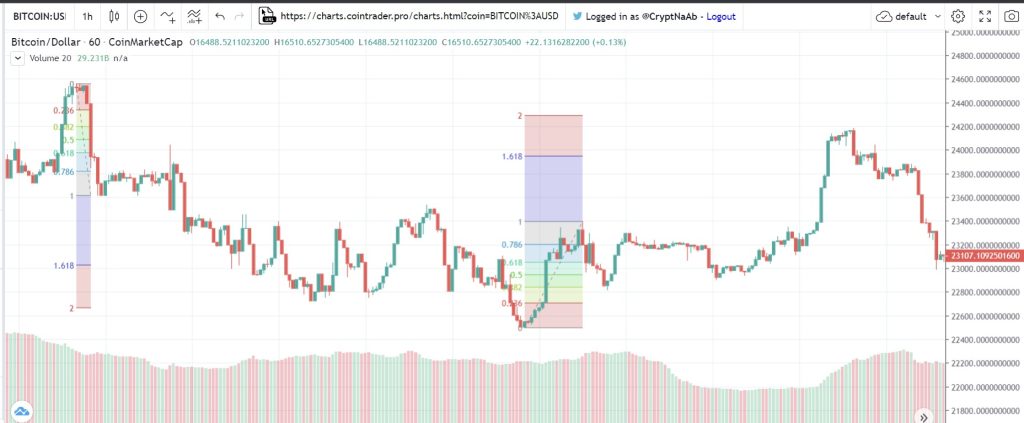 Utilisation sur un graphique des extensions étendues de Fibonacci. Cas court terme avec un objectif baissier et un haussier.