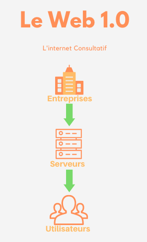Le Web 1 c'est l'internet consultatif, les utilisateurs sont simplement des consommateurs d'information