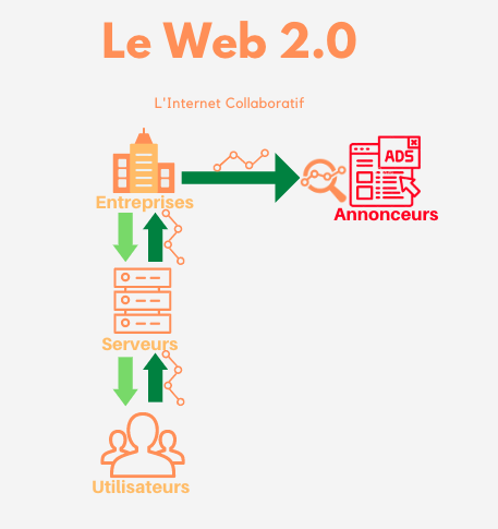 Le web 2.0 apporte la collaboration entre utilisateurs et entreprises, les utilisateurs deviennent acteur. C'est aussi l'apparition des annonceurs et commerce en ligne