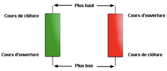 À gauche en vert une bougie haussière et à droite en rouge une bougie baissière. Des flèches indiquent le nom de chaque limite de la bougie : plus haut ; plus bas ; ouverture ; clôture de la bougie
