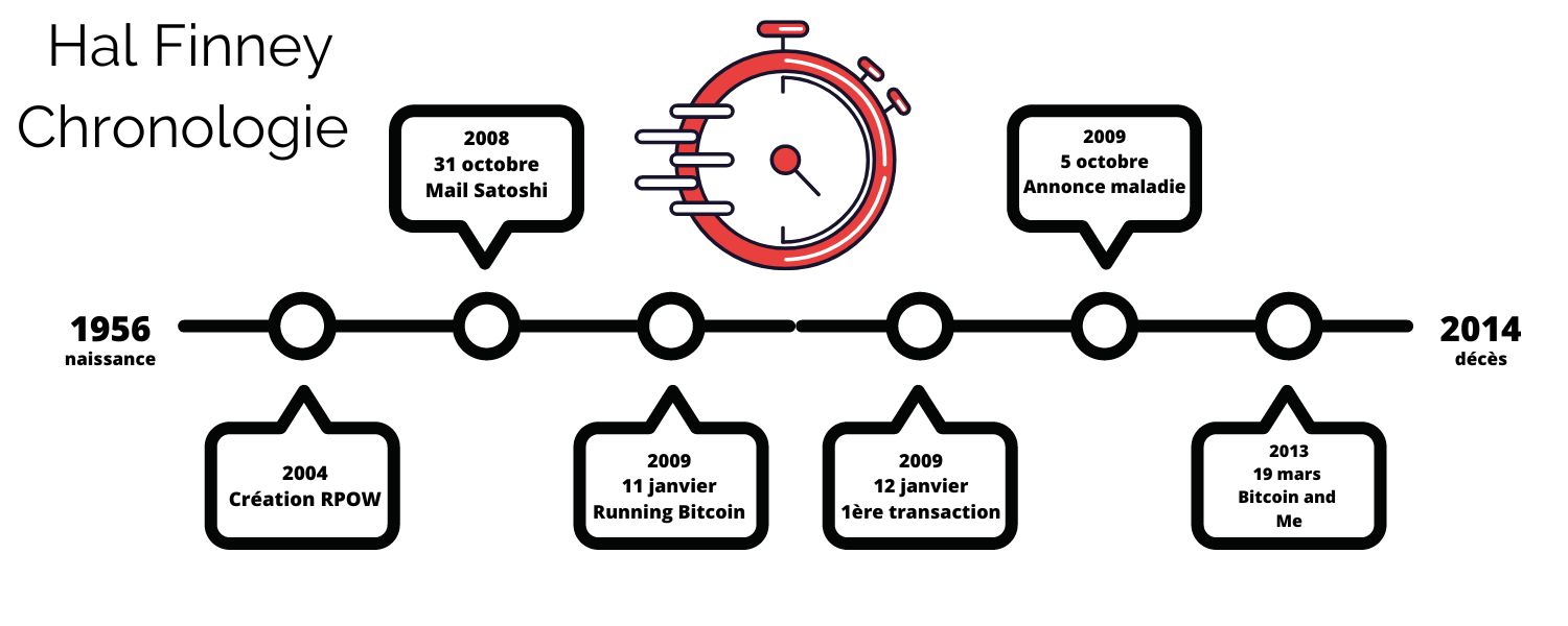 Chronologie des grands événements de la vie de Hal Finney