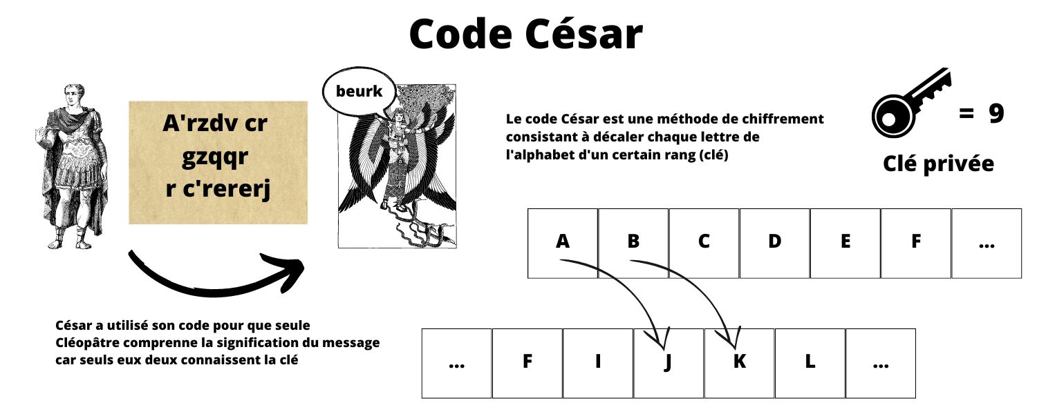 Schéma qui explique le fonctionnement du code césar A = J, B = K
