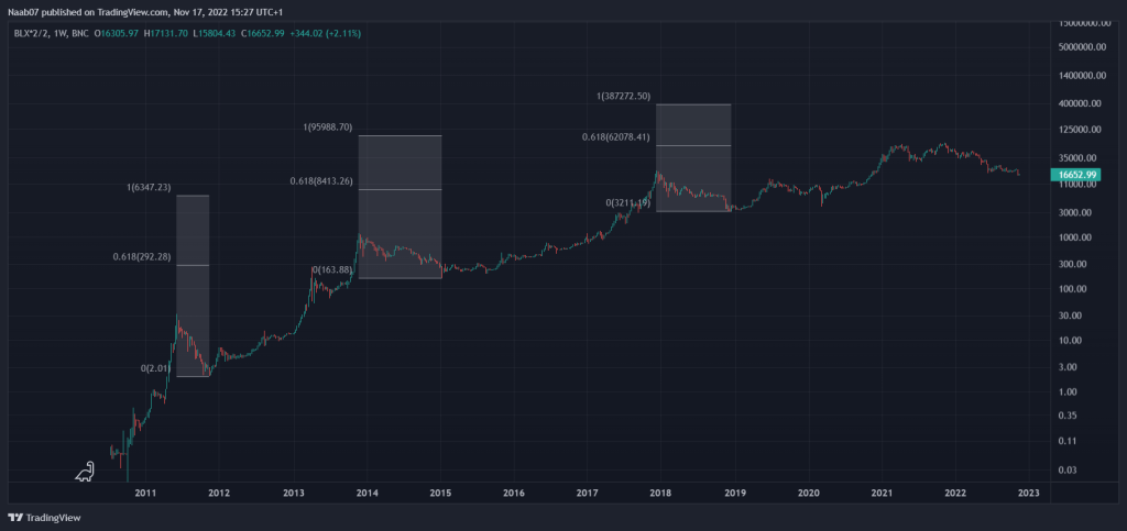 Graphique long terme en échelle logarithmique du Bitcoin où se trouve 3 extensions de Fibonacci. L'une sur chacun des bullrun précédent.