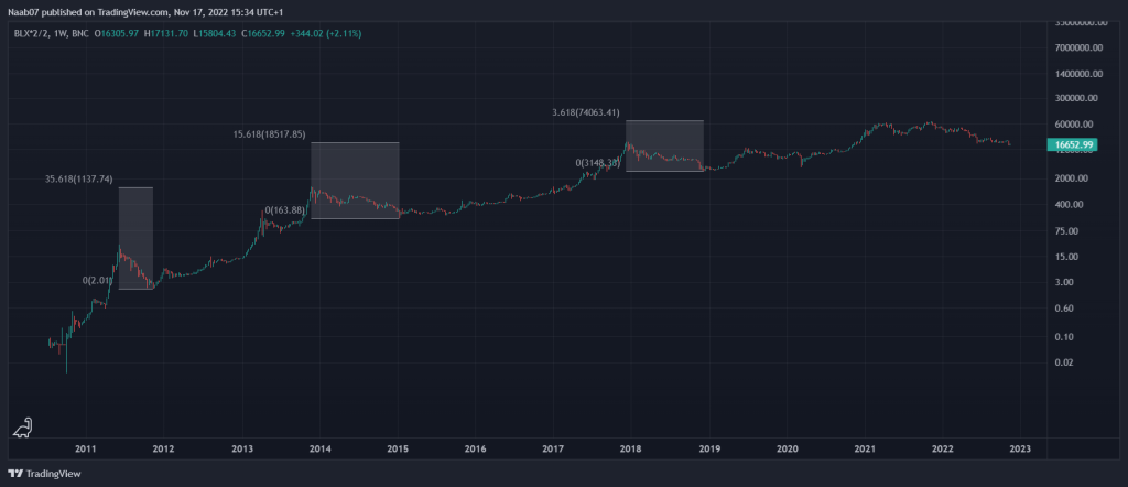 Graphique long terme en échelle standard du Bitcoin où se trouve 3 extensions de Fibonacci. L'une sur chacun des bullrun précédent.