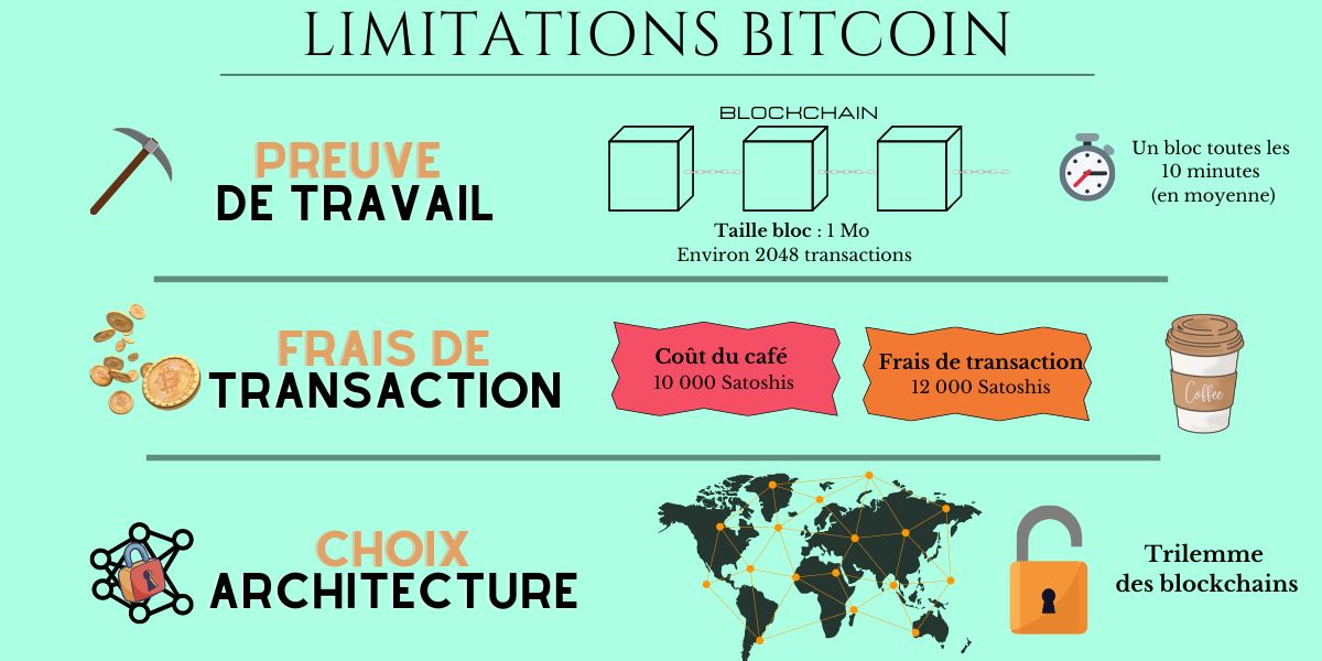 Schéma qui illustre les limitations de bitcoin. Preuve de travail qui est longue, les frais de transactions non adaptés aux petits montants, le choix de l'architecture