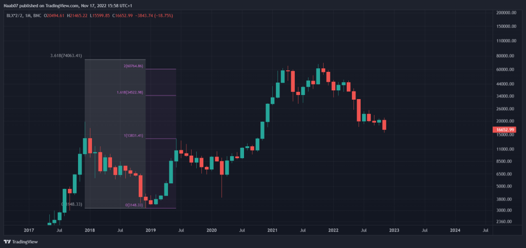 Mise en place d'un retracement de Fibonacci étendu. C'est un retracement standard auquel on ajoute les points 1.618 et 2.