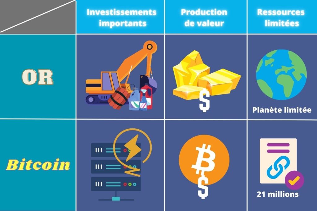 Récapitulatif des similarités entre minage or et minage bitcoin