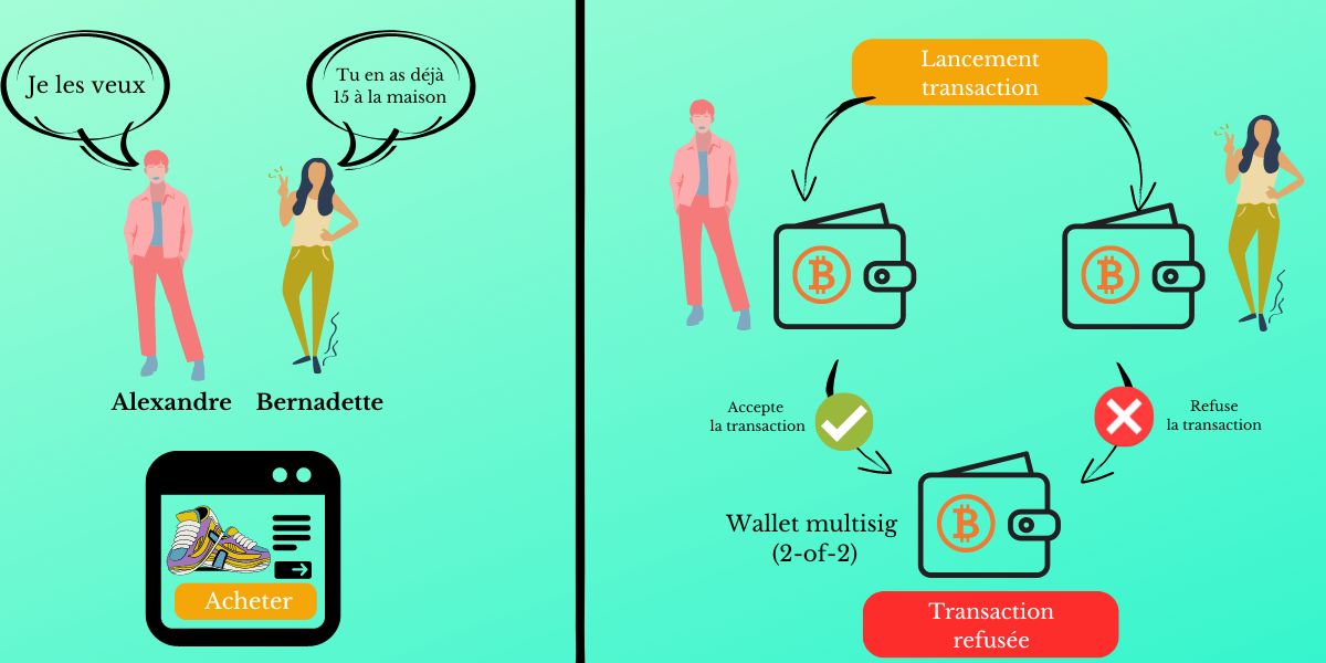 Schéma qui montre la comparaison entre une transaction traditionnelle et une transaction multisig