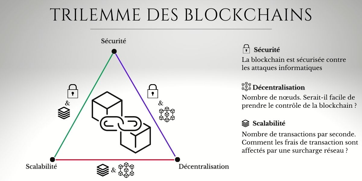 Le trilemme des Blockchains