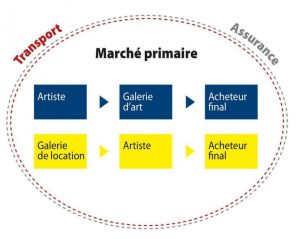 Schéma du marché primaire de l'art. Logique : Artiste - Gallerie - Acheteur