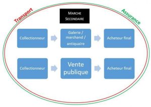 Schéma du marché secondaire de l'art. Logique : Collectionneur - Gallerie/Marchand/antiquaire/vente publique - Acheteur