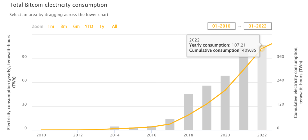 Courbe graphique qui montre l'évolution de la consommation électrique totale du Bitcoin chaque année
