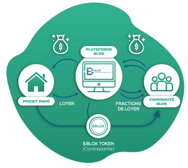 Fonctionnement du projet Blok et de son token
