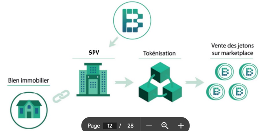 Logique de la vente de token à partir du bien immobilier.