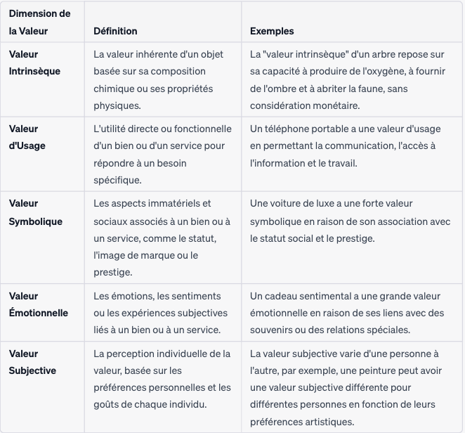 Tableau récapitulatif des points abordés précédemment